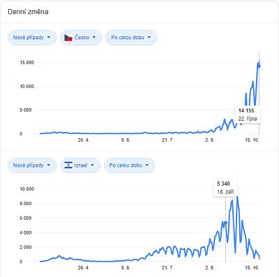 Porovnání situace vývoje počtu identifikovaných nakažených v ČR a v Izraeli. Zdroj: Google/Wikipedia