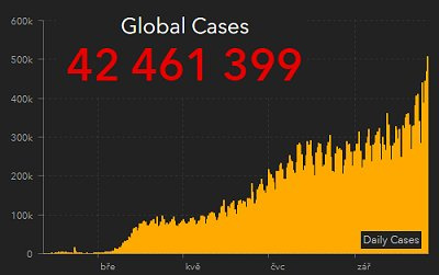 Pandemie Covid-19, celosvětová situace. Zdroj: Dashboard by the Center for Systems Science and Engineering (CSSE) at Johns Hopkins University (JHU)